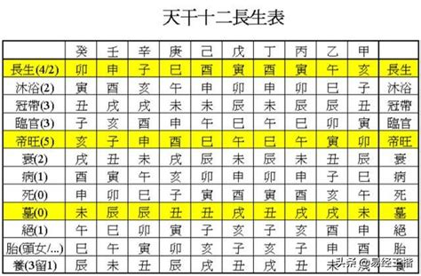 臨官意思|詳解八字十二長生——臨官